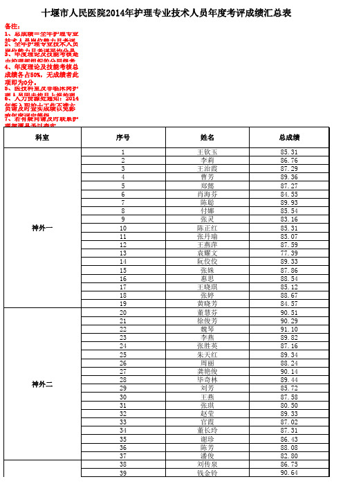 2014年护理专业技术人员专业能力考评分汇总(公示)