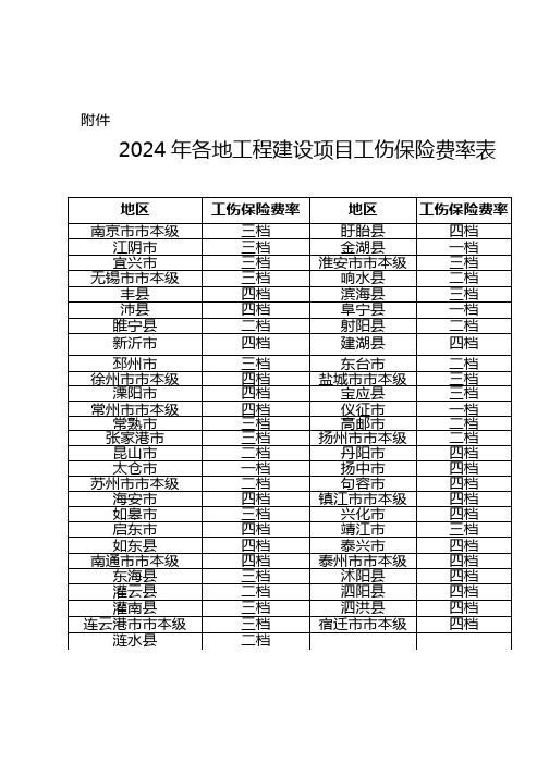 2024年江苏省各地工程建设项目工伤保险费率表