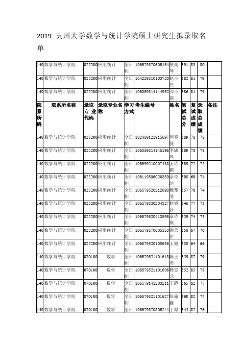 2019贵州大学数学与统计学院硕士研究生拟录取名单