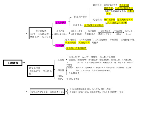 工程造价结构图