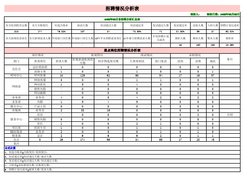 招聘分析表模板