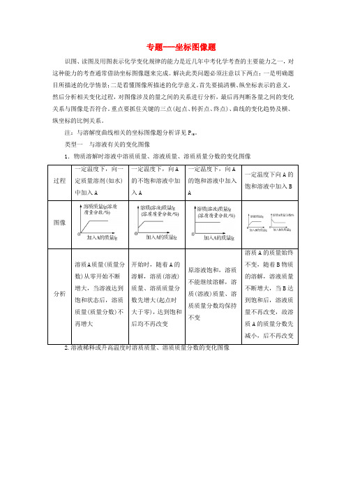 【名师推荐】2020中考化学专题复习讲义之坐标图像题(含经典例题及答案)