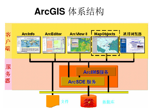 ArcGIS 体系结构