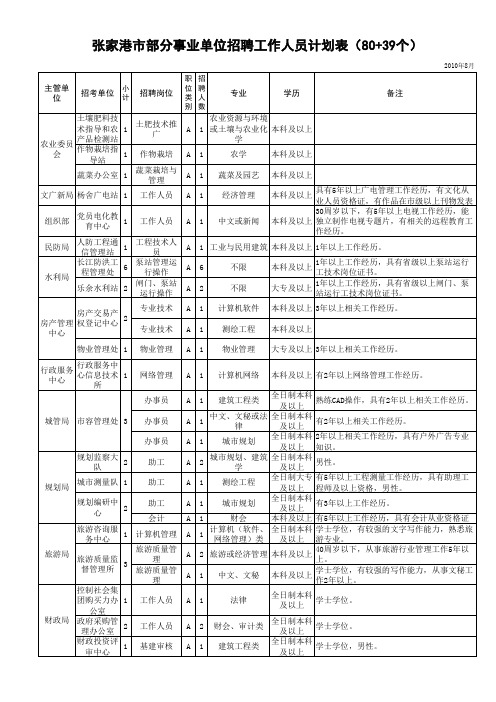 张家港市部分事业单位招聘工作人员计划表(80 39个)