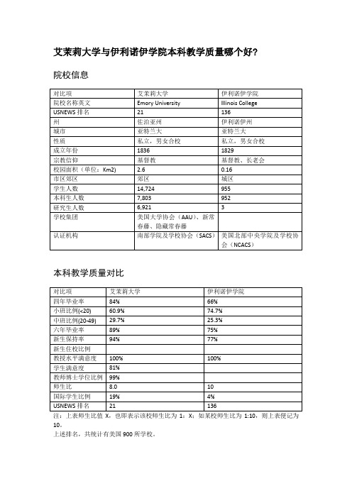 艾茉莉大学与伊利诺伊学院本科教学质量对比