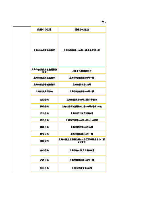 食品药品监督管理 --市、分局受理中心联系方式