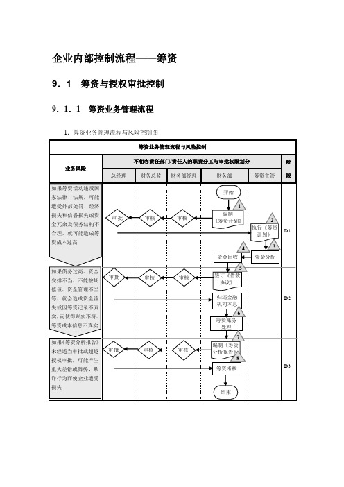 企业内部控制流程——筹资