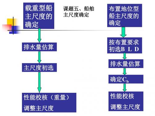 船舶设计原理4-4主尺度(17-18)1