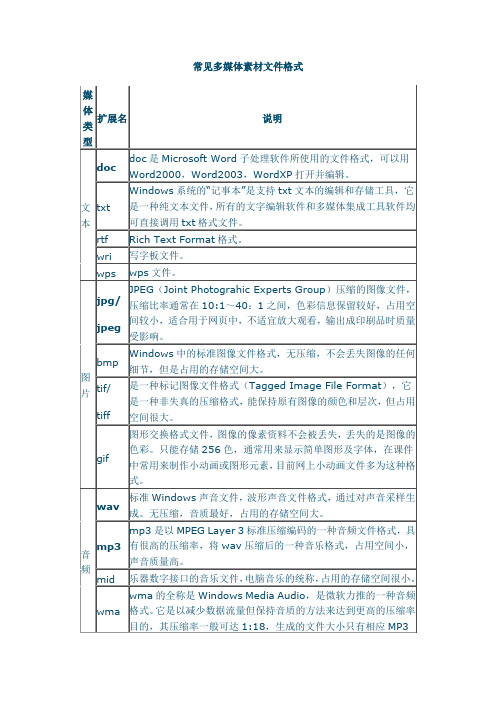 常见多媒体素材文件格式