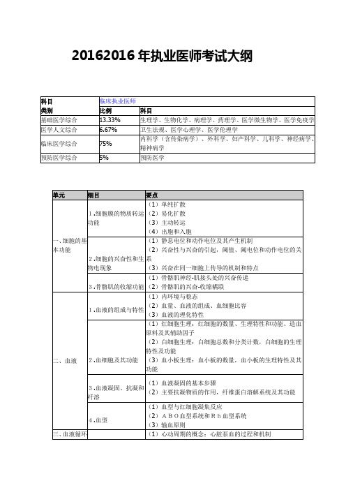 2016年最新执业医师考试大纲完整版要点