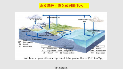 水的地球化学循环PPT课件