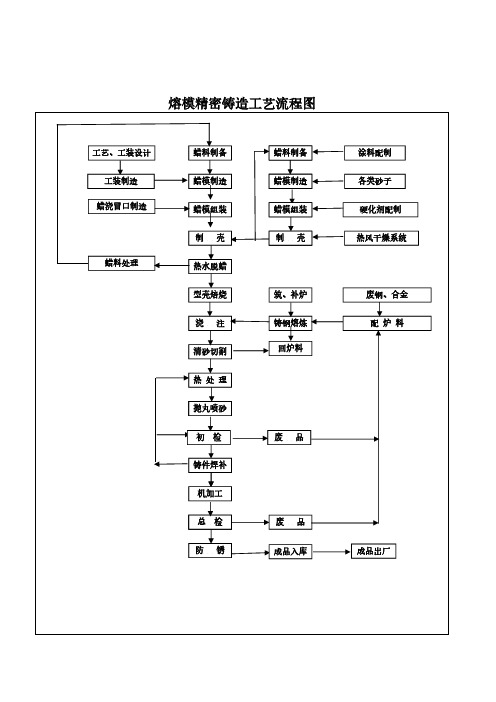 熔模铸造工艺流程图