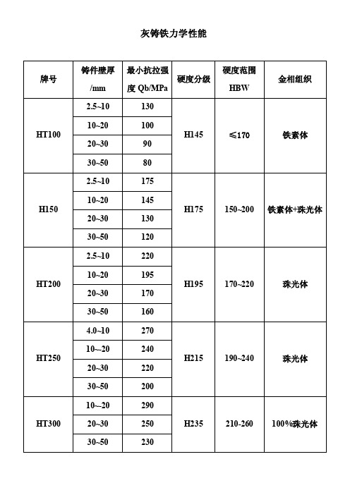 灰铁（球铁）力学性能（1）