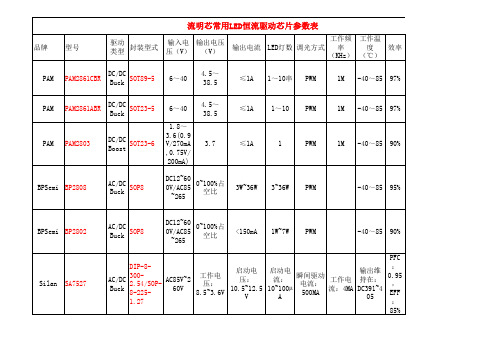 LED恒流驱动IC参数表