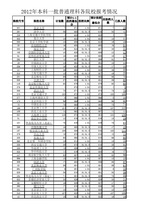 2012年本科一批报考情况