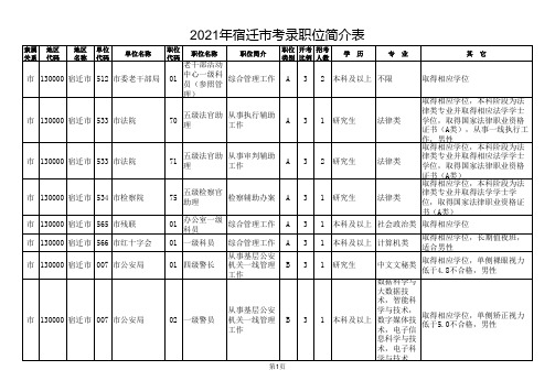 2021江苏省宿迁市公务员考试职位表