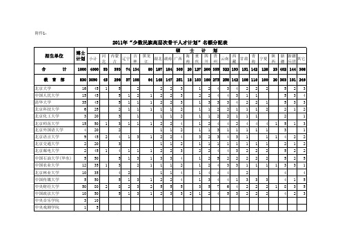 2011年少数民族骨干计划名额分配表