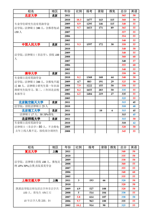 2012年法律硕士部分自划线学校报录比统计