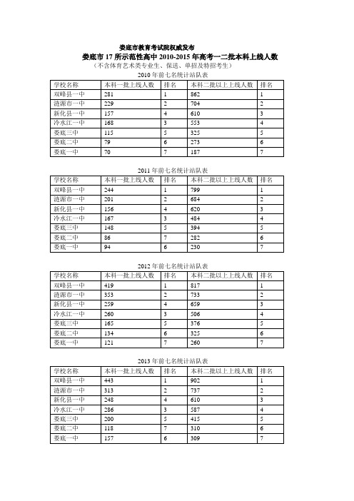 娄底市18所示范性高中高考一二批本科上线人数