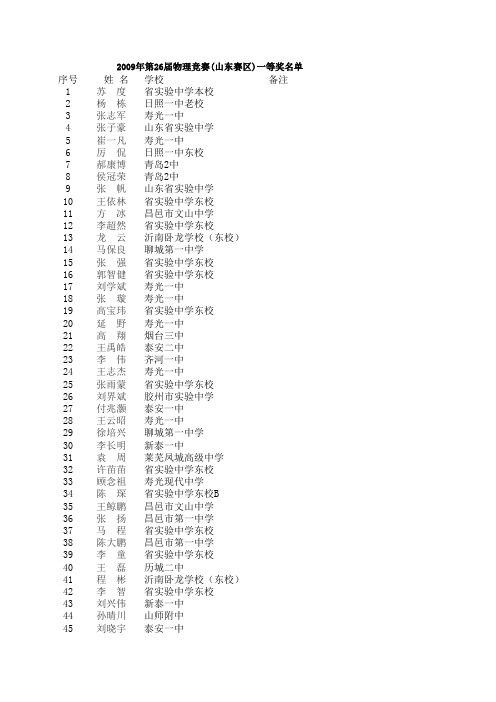 2009年第26届物理竞赛山东赛区一等奖名单