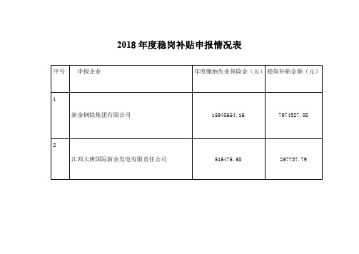 2018稳岗补贴申报情况表