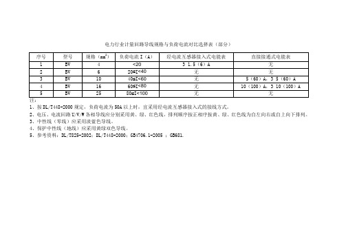 电力行业计量回路导线规格与负荷电流对比选择表(部分)