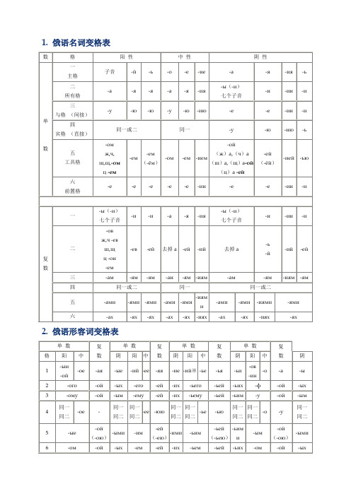 俄语基础语法