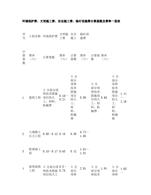 环境保护费、文明施工费、安全施工费、临时设施费计算基数及费率