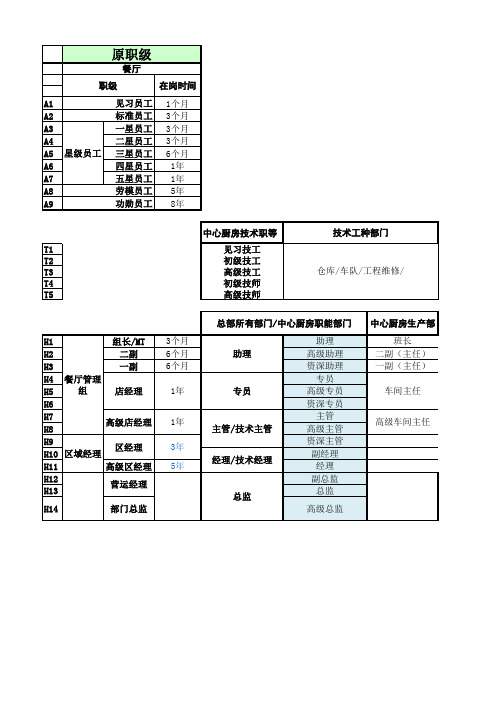 职级薪资定级