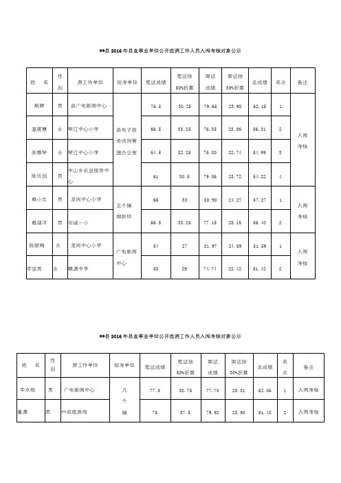 XX县2016年县直事业单位公开选调工作人员入闱考核对象公示【模板】