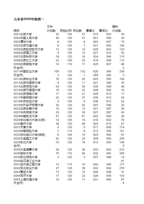 2008年山东省本科一批院校投档情况统计表