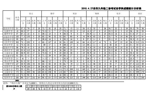 九年级二诊各科成绩统计及吻合人数