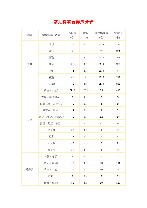 食物营养、热量表