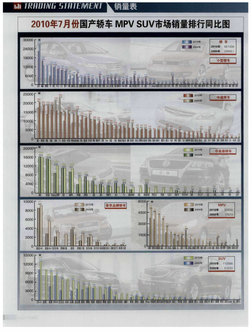 2010年7月份国产轿车MPV SUV市场销量排行同比图