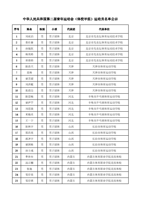 中华人民共和国第二届青年运动会(体校甲组)运动员名单公示