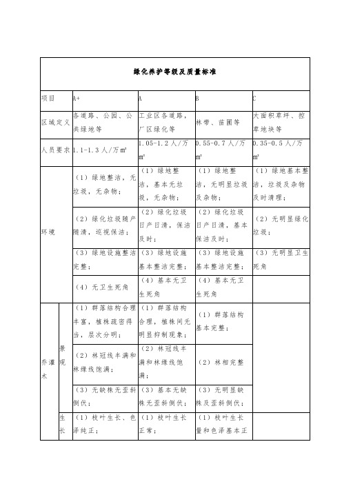 绿化养护等级及质量标准