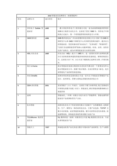 2010十大智能家居品牌