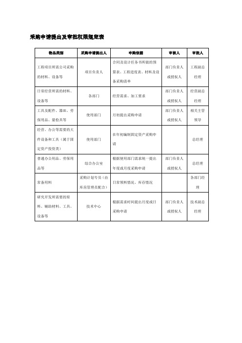 采购申请提出及审批权限规定表