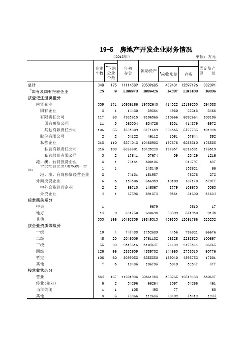 唐山市统计年鉴2019社会经济发展指标数据：19-5房地产开发企业财务情况