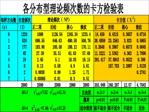 昆虫生态学  第八章 数理统计预测法