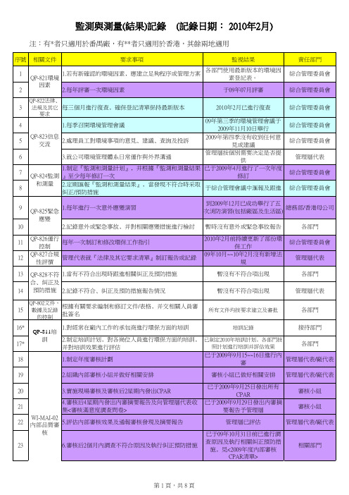 综合管理监测与测量(结果)记录201002