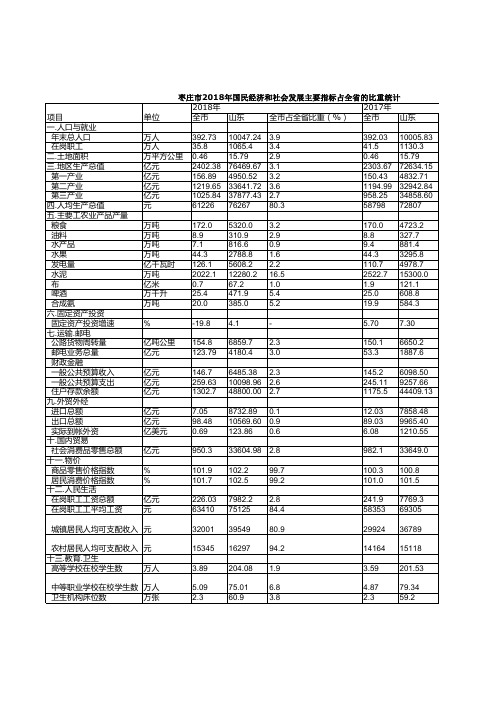 枣庄市统计年鉴社会经济发展指标数据:2018年国民经济和社会发展主要指标占全省的比重统计
