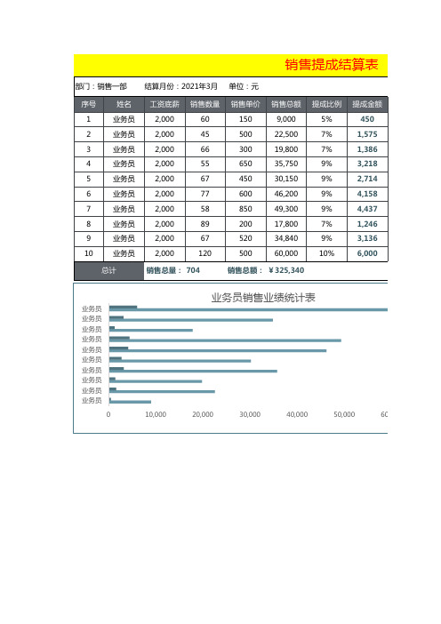 销售工资提成结算表excel模板