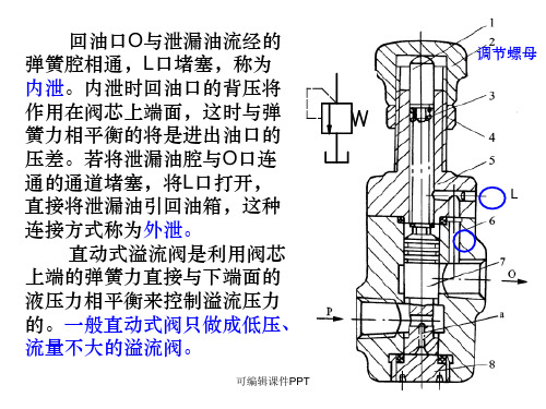 直动式溢流阀职能符号ppt课件