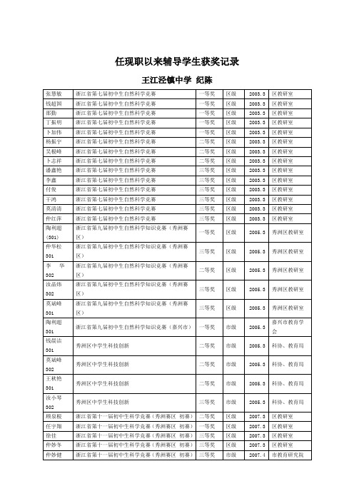 任现职以来辅导学生获奖记录