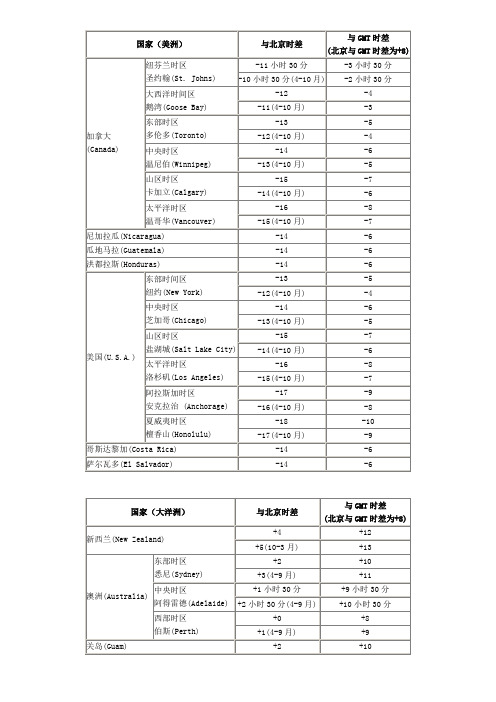 世界时差-表格版