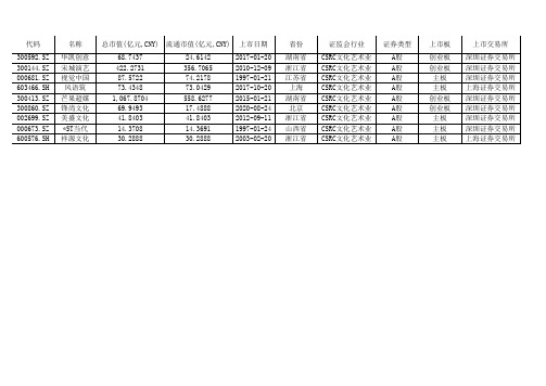 文化艺术业上市公司名录(截至2022年末)