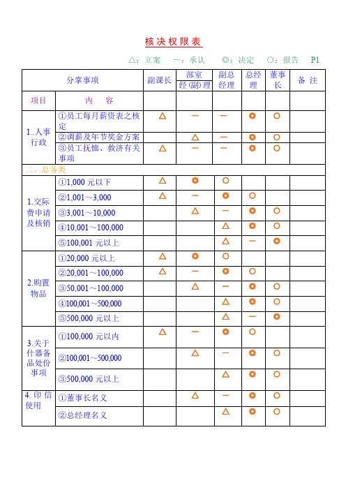 公司人事部核决权限表