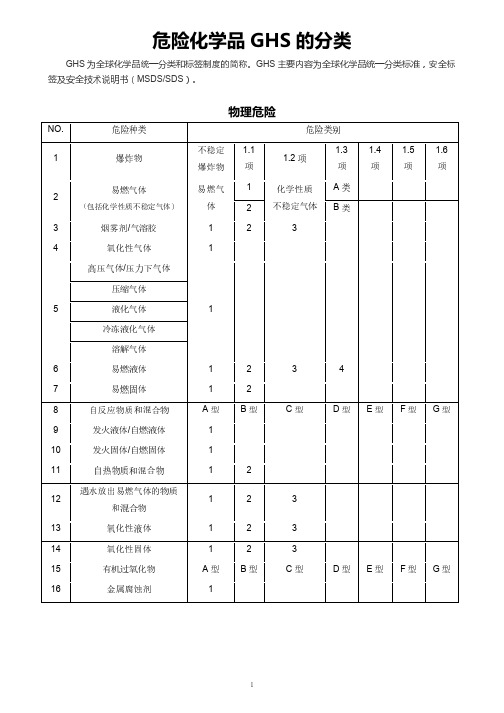 危险化学品GHS的分类