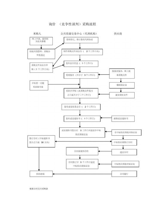 完整word版询价竞争性谈判采购流程